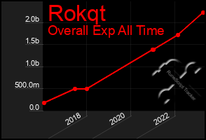 Total Graph of Rokqt