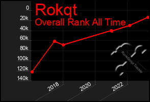 Total Graph of Rokqt