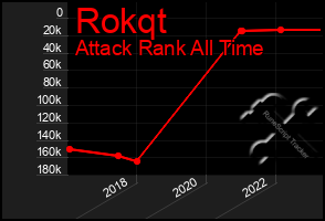 Total Graph of Rokqt