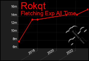 Total Graph of Rokqt