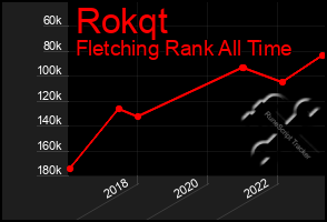 Total Graph of Rokqt