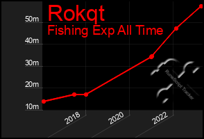 Total Graph of Rokqt