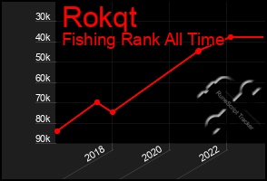 Total Graph of Rokqt