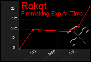 Total Graph of Rokqt