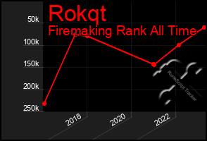 Total Graph of Rokqt