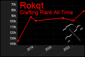 Total Graph of Rokqt