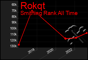 Total Graph of Rokqt