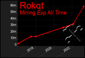 Total Graph of Rokqt