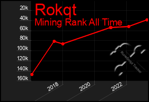 Total Graph of Rokqt