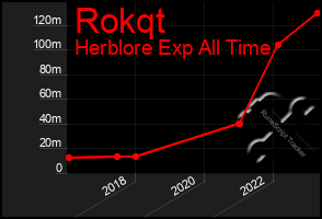 Total Graph of Rokqt