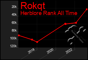 Total Graph of Rokqt