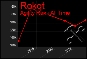 Total Graph of Rokqt