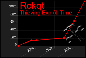 Total Graph of Rokqt