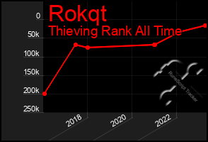 Total Graph of Rokqt