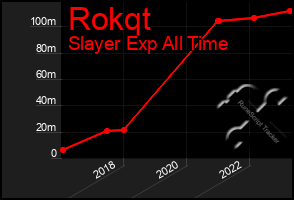 Total Graph of Rokqt