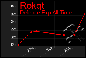 Total Graph of Rokqt