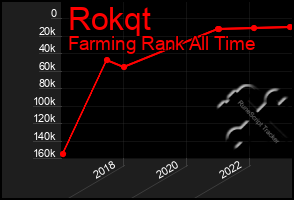 Total Graph of Rokqt