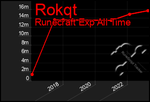 Total Graph of Rokqt