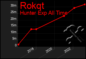 Total Graph of Rokqt