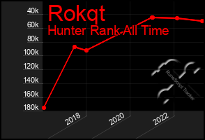 Total Graph of Rokqt