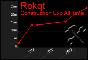 Total Graph of Rokqt