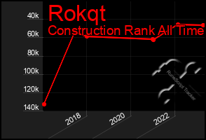 Total Graph of Rokqt