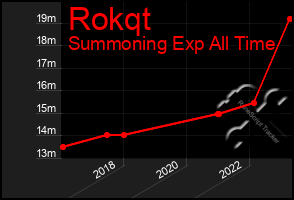 Total Graph of Rokqt