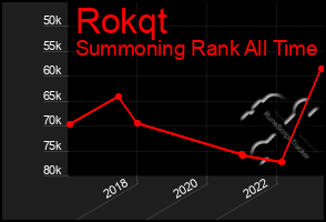 Total Graph of Rokqt