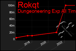 Total Graph of Rokqt