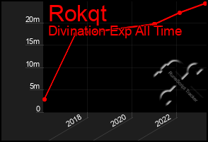 Total Graph of Rokqt