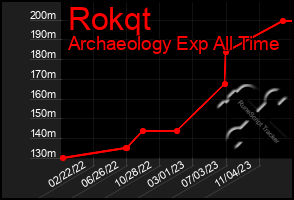 Total Graph of Rokqt