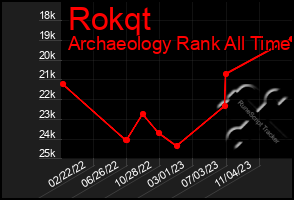 Total Graph of Rokqt