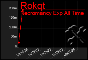 Total Graph of Rokqt