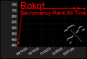 Total Graph of Rokqt