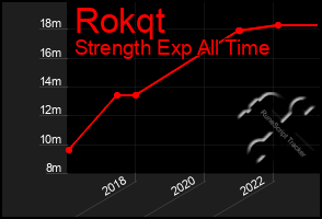 Total Graph of Rokqt