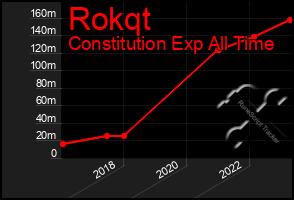 Total Graph of Rokqt