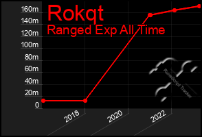 Total Graph of Rokqt