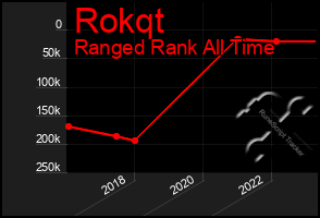 Total Graph of Rokqt