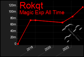 Total Graph of Rokqt