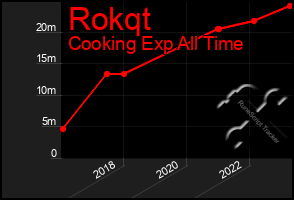 Total Graph of Rokqt