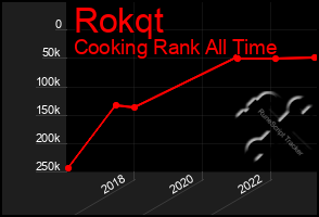 Total Graph of Rokqt