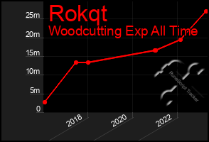 Total Graph of Rokqt