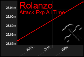 Total Graph of Rolanzo