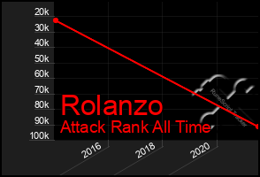 Total Graph of Rolanzo