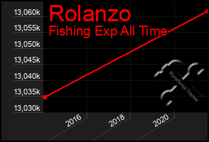 Total Graph of Rolanzo