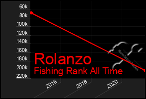 Total Graph of Rolanzo