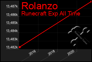 Total Graph of Rolanzo