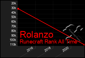 Total Graph of Rolanzo