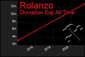 Total Graph of Rolanzo