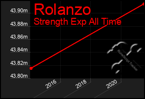 Total Graph of Rolanzo